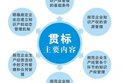 山東青島企業(yè)貫標(biāo)認(rèn)證費用解析與知識產(chǎn)權(quán)貫標(biāo)優(yōu)質(zhì)服務(wù)公司推薦