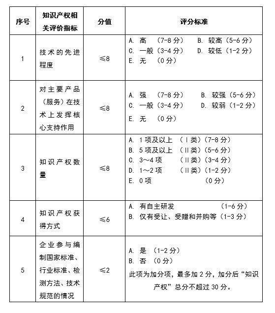 高新技術(shù)企業(yè)認(rèn)定創(chuàng)新能力評價(jià)之知識產(chǎn)權(quán)指標(biāo) 專利驅(qū)動的核心競爭力